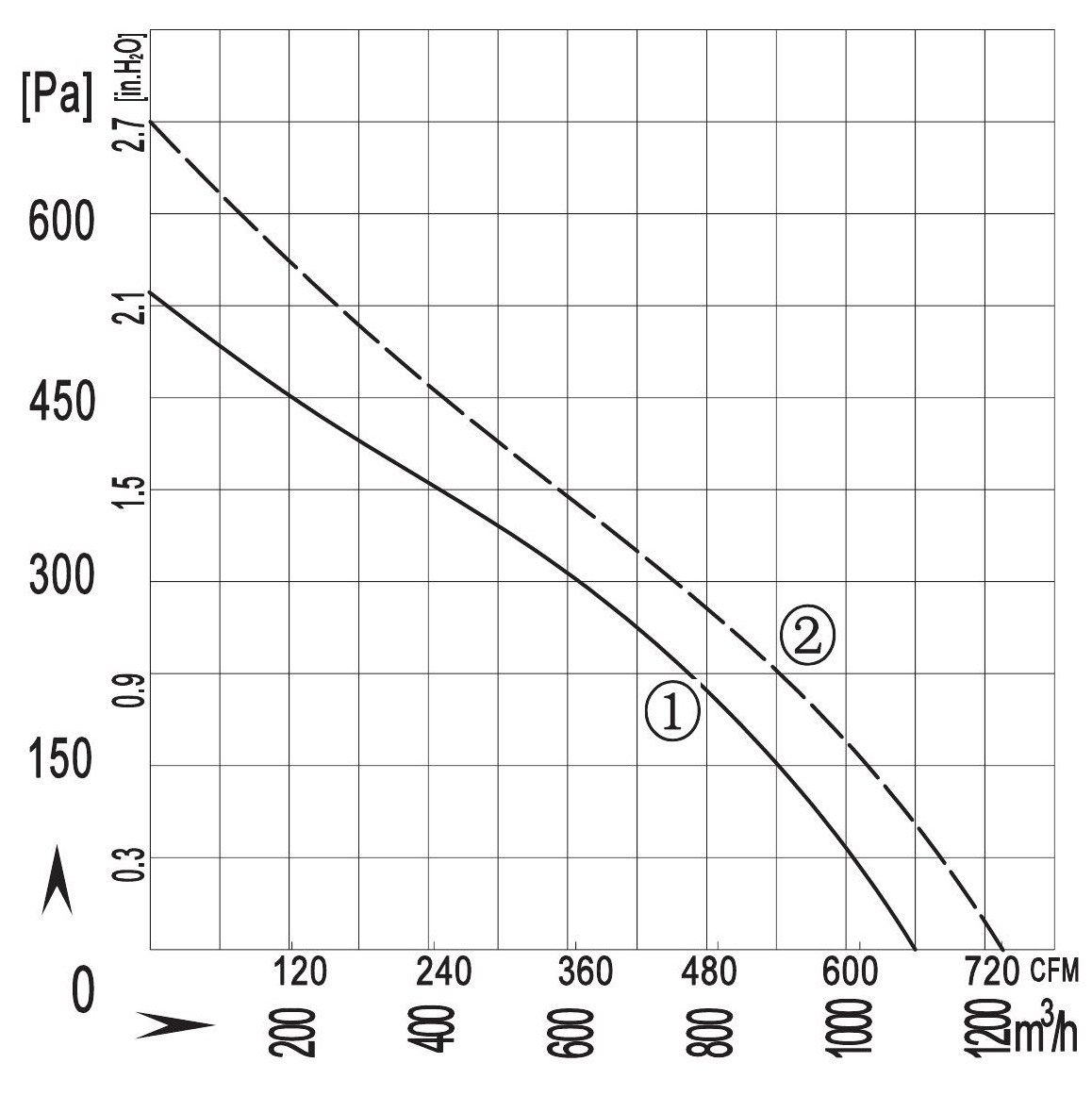 Performance curve