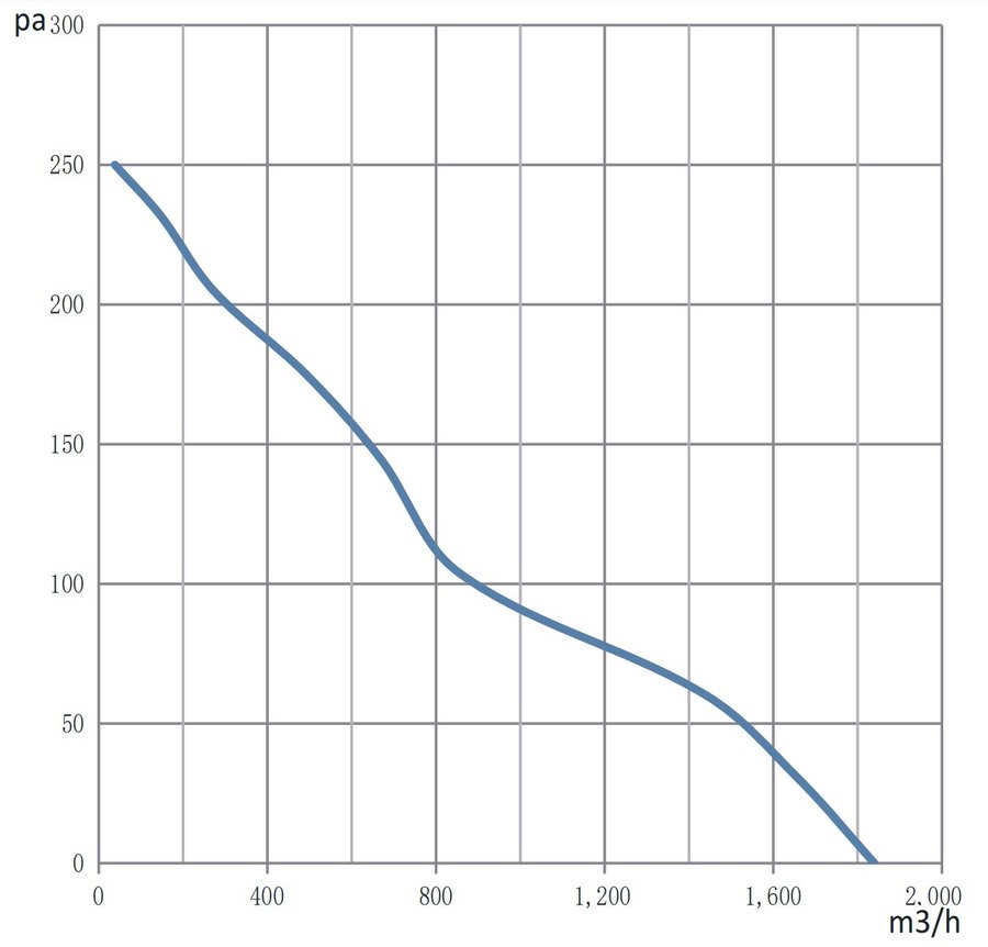 Performance curve