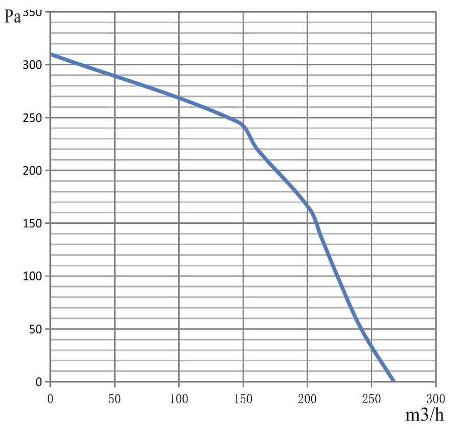 Performance curve