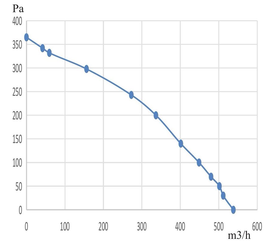 Performance curve