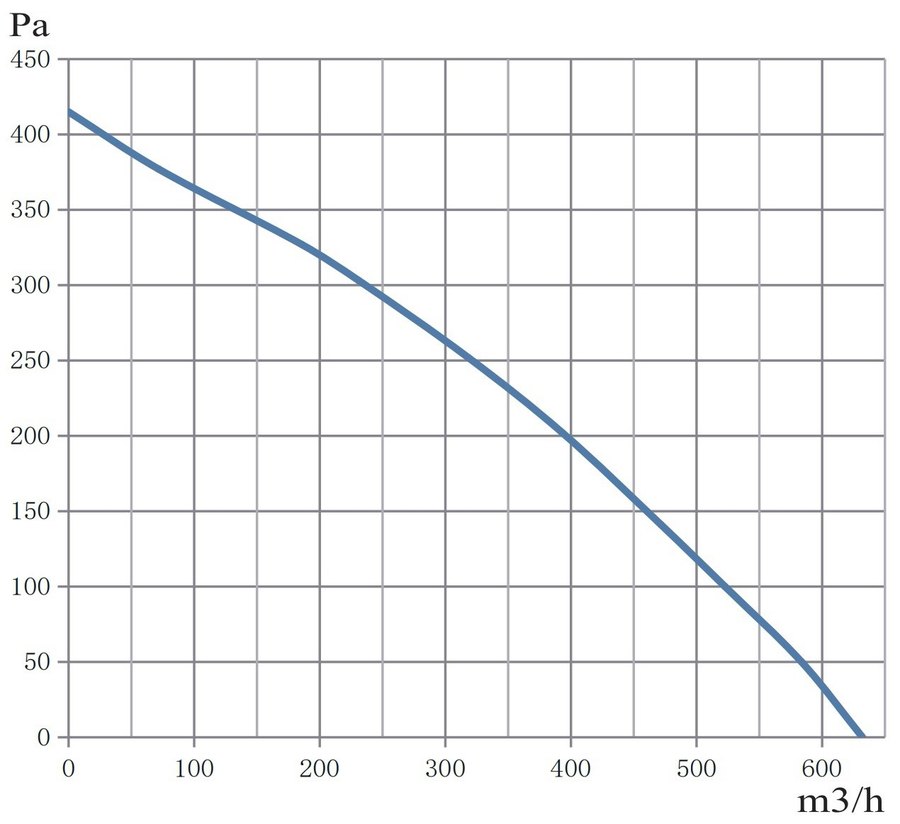 Performance curve