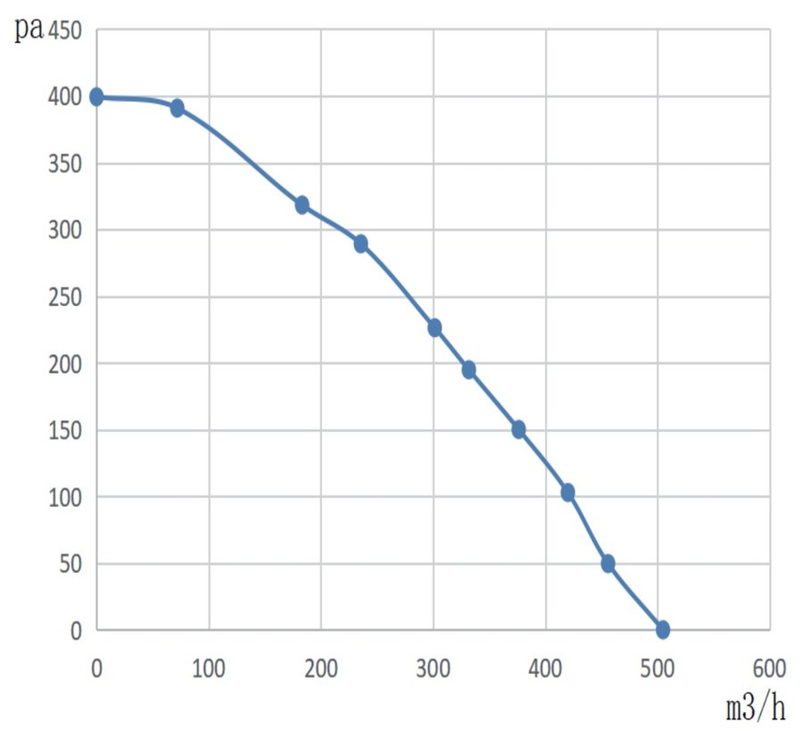 Performance curve